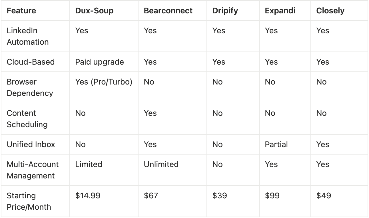 Comparison table showing features and pricing of Dux-Soup, Bearconnect, Dripify, Expandi, and Closely for LinkedIn automation