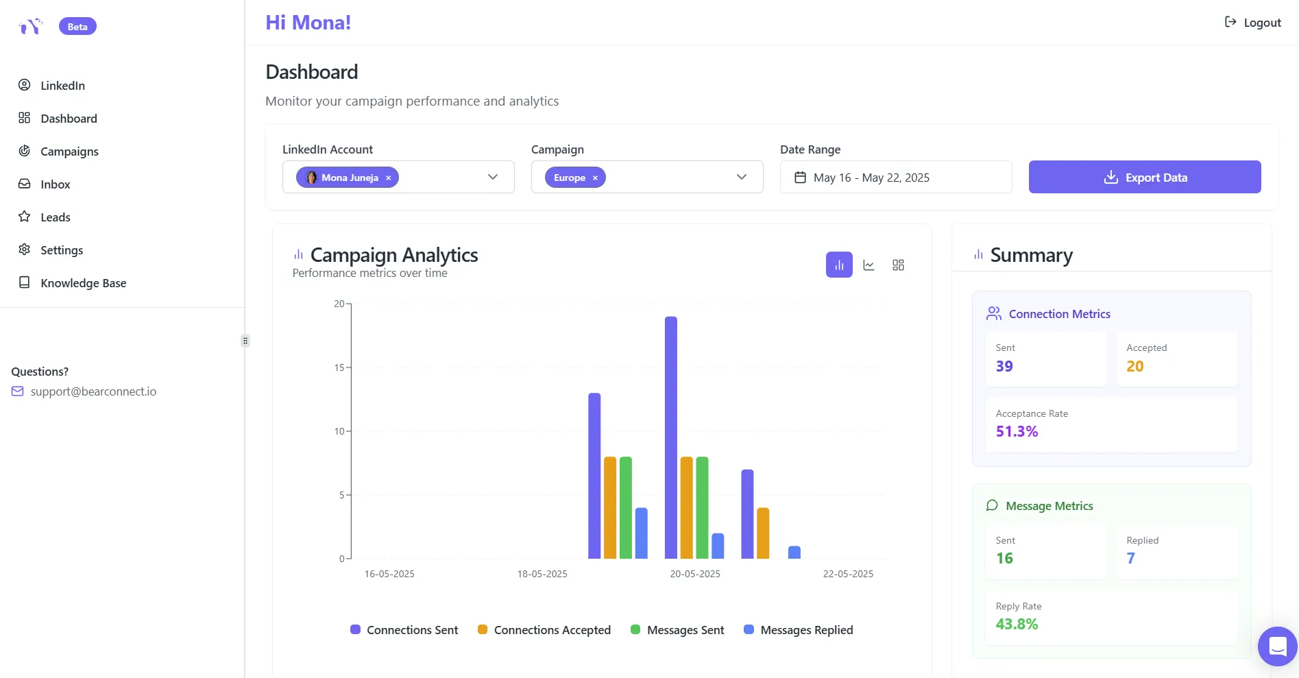 dashboard to show all analytics of campaign